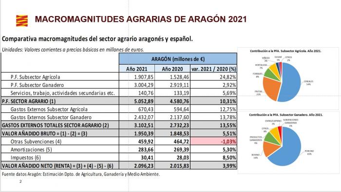 Las cuentas de la agricultura y ganadería de Aragón.