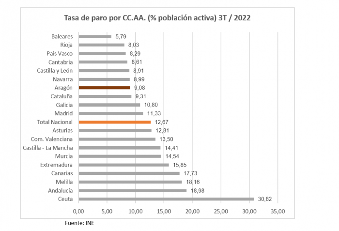 Tasa de paro por CCAA (% población activa) 3T/2022