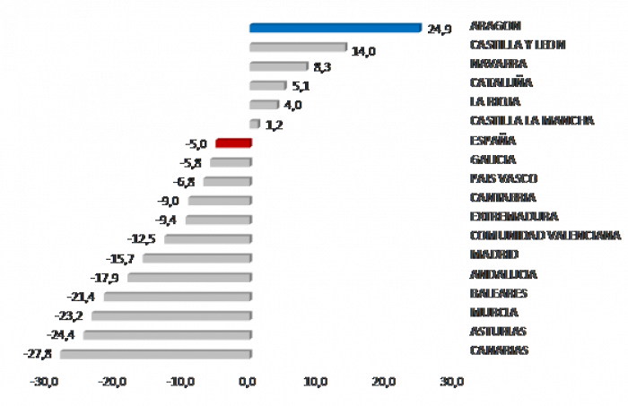 Aragón lidera los crecimientos en exportaciones