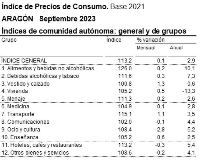 Image 0 of article El IPC en septiembre se sitúa en el 2,9% anual en Aragón, ocho décimas por encima del mes precedente