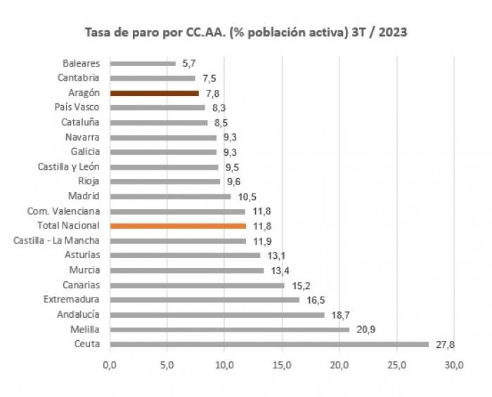 Imagen del artículo La tasa de paro en Aragón se situó en el tercer trimestre en el 7,8%, la tercera más baja de todo el país