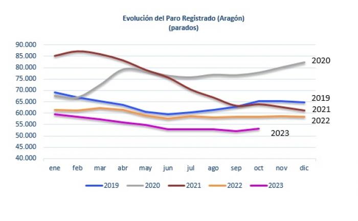 Imagen del artículo El paro registrado disminuye en octubre en Aragón un 9,02% anual, situándose en 53.059 personas