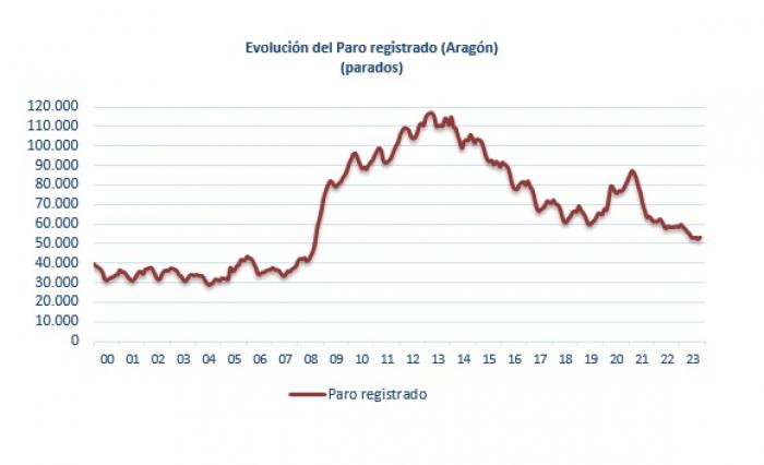 Image 1 of article El paro registrado disminuye en octubre en Aragón un 9,02% anual, situándose en 53.059 personas