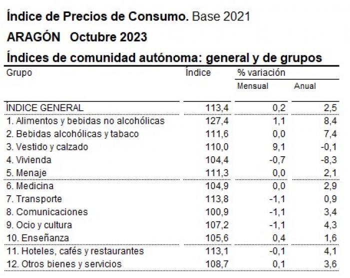 Los precios suben en Aragón un 2,5% interanual. Fuente:INE