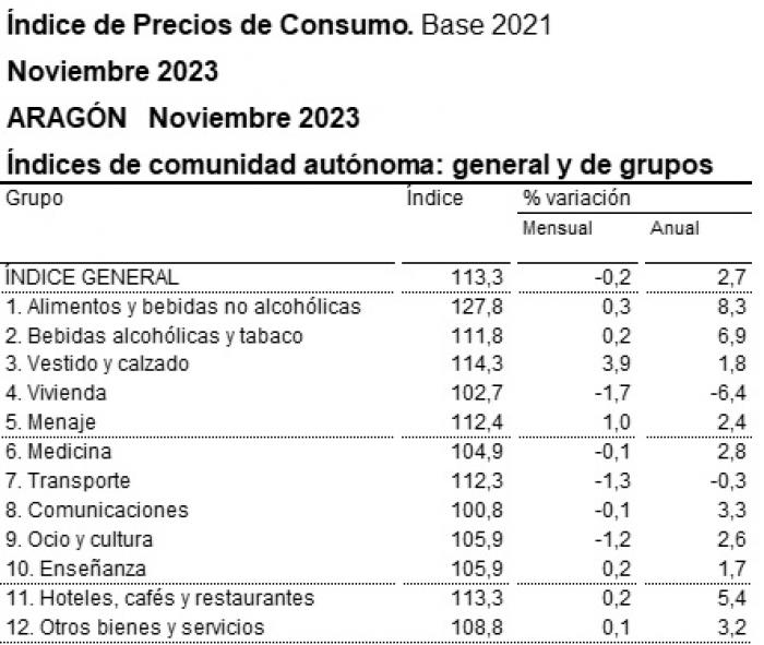 Imagen del artículo El IPC se sitúa en noviembre en el 2,7% anual en Aragón, dos décimas por encima del mes precedente