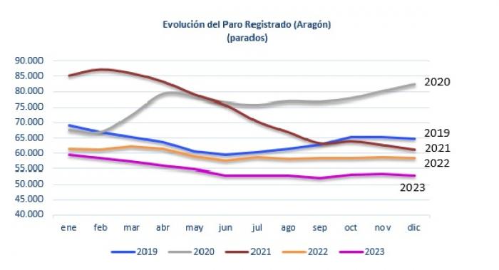 Datos: Instituto Aragonés de Empleo
