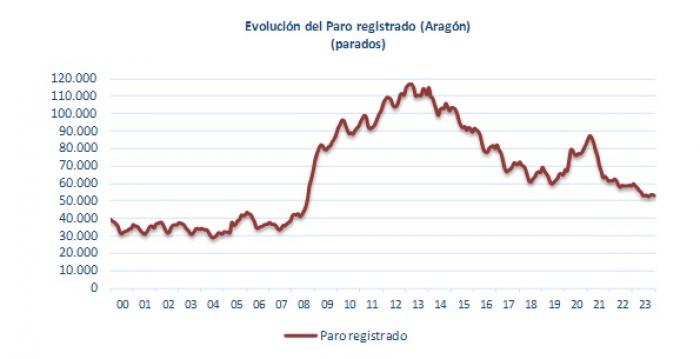 Datos: Instituto Aragonés de Empleo