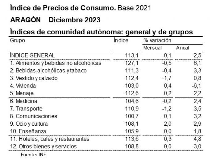 Imagen del artículo El IPC en diciembre se situó en el 2,5% anual en Aragón, dos décimas por debajo del mes precedente