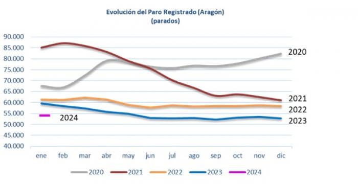 Image 0 of article El paro registrado cae en enero en Aragón un 9,26% anual, situándose en 54.042 personas