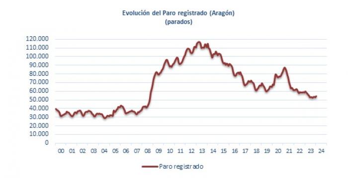Image 1 of article El paro registrado cae en enero en Aragón un 9,26% anual, situándose en 54.042 personas