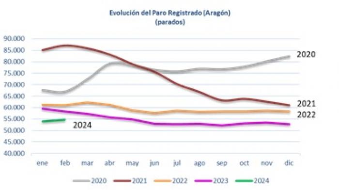 Imagen del artículo El paro cae en febrero en Aragón un 6,14% anual, situándose en 54.709 personas