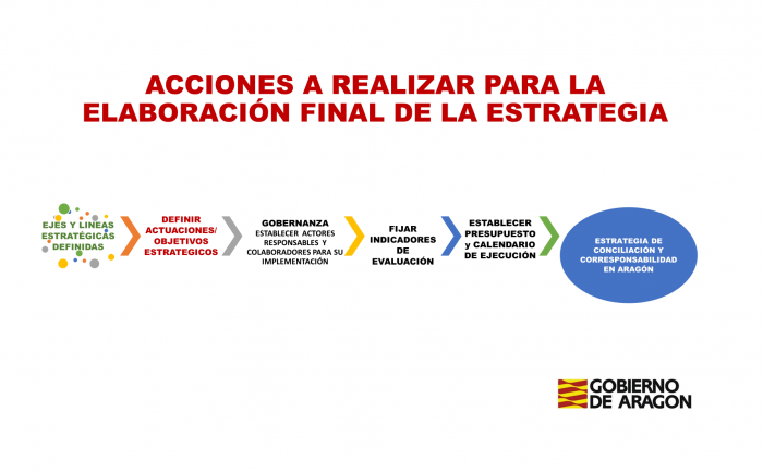 Acciones a realizar para la redacción final de la futura Estrategia de conciliación y corresponsabilidad en Aragón