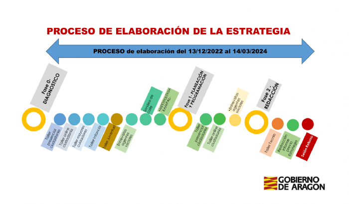 Acciones realizadas para la elaboración de la futura Estrategia de conciliación y corresponsabilidad en Aragón