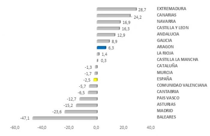 Imagen del artículo Las exportaciones aragonesas se incrementaron un 6,3% anual en enero y alcanzan un valor de 1.412 millones de euros