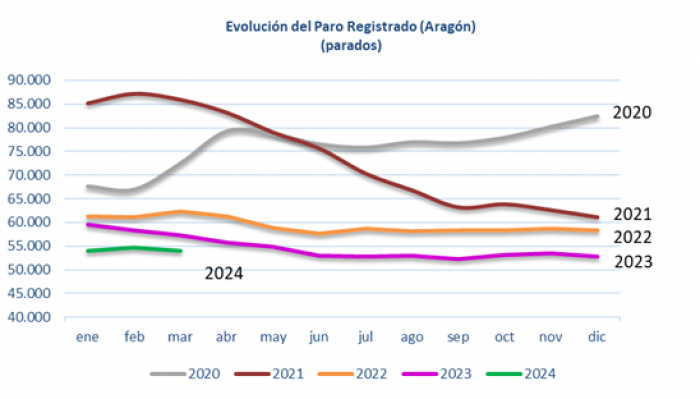Imagen del artículo El paro registrado disminuye en marzo en Aragón un 5,67% anual, situándose en 54.036 personas