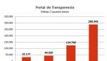 El Portal de Transparencia del Gobierno de Aragón registra su mejor dato histórico de visitantes con casi 300.000 usuarios únicos en septiembre