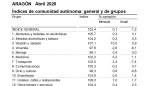 La caída de precios de los combustibles ahonda la tasa negativa de inflación de abril en Aragón, hasta un -1,2% anual