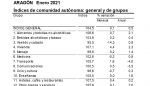 Tras diez meses en negativo, la tasa de inflación en enero se situaba en el 0,5% anual en Aragón