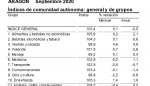 La tasa de inflación se sitúa en septiembre en el -0,5% anual en Aragón