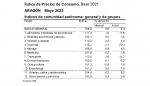 Índice de Precios al Consumo. Aragón. Mayo 2022