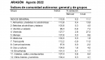 Índice de Precios al Consumo. Aragón. Agosto 2022