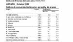 Índice de Precios al Consumo. Aragón. Octubre 2022