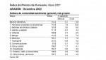 Índice de Precios al Consumo. Aragón. Diciembre 2022