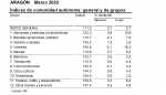 Índice de Precios al Consumo. Aragón. Marzo 2023