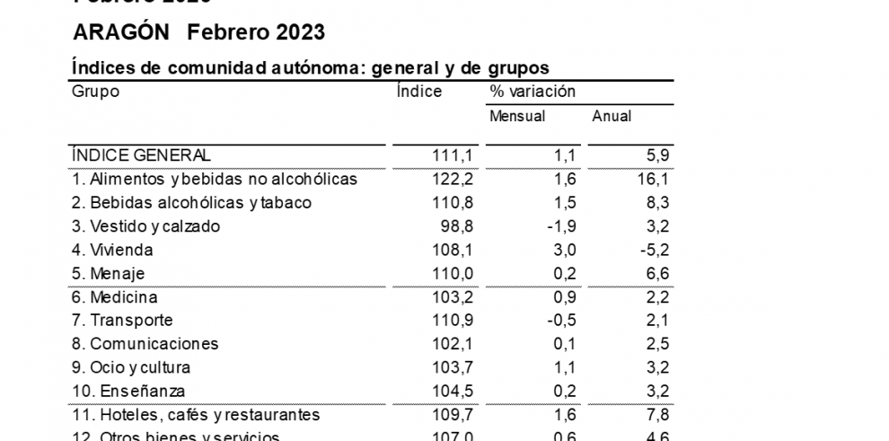 Índice de Precios al Consumo. Aragón. Febrero 2023