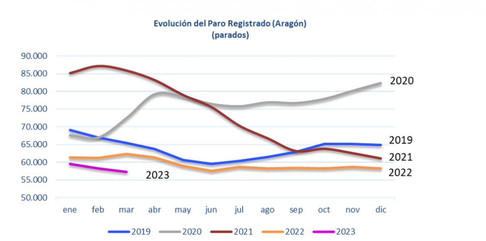 Evolución el paro registrado en Aragón. Marzo 2023