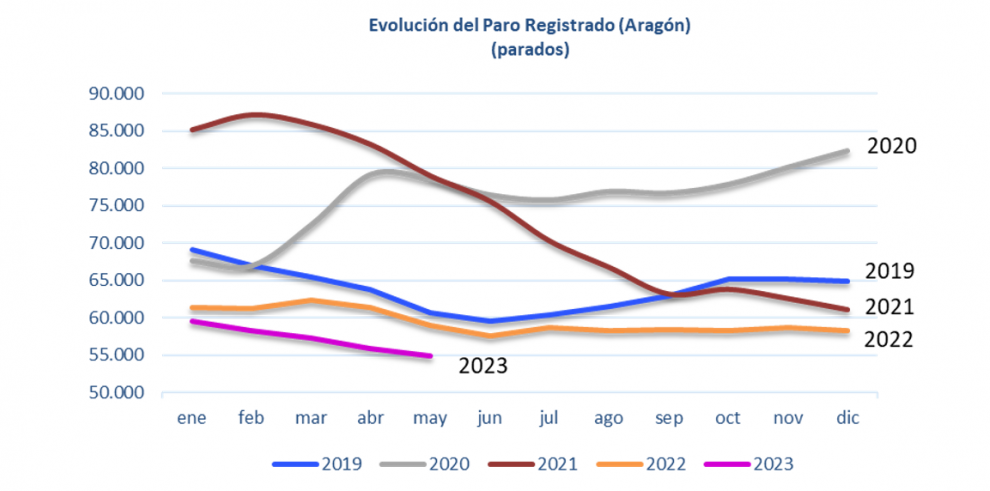 Evolución el paro registrado en Aragón. Mayo 2023