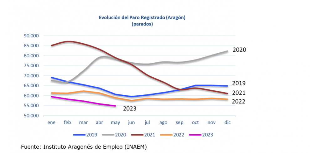 Evolución el paro registrado en Aragón. Mayo 2023