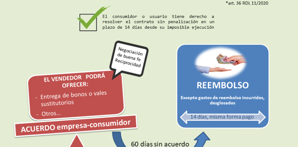 Consumo Aragón secunda la postura del Ministerio de Consumo que considera abusiva la “tasa COVID”