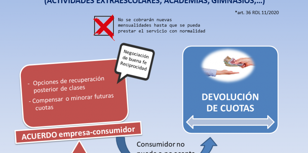 Consumo Aragón secunda la postura del Ministerio de Consumo que considera abusiva la “tasa COVID”