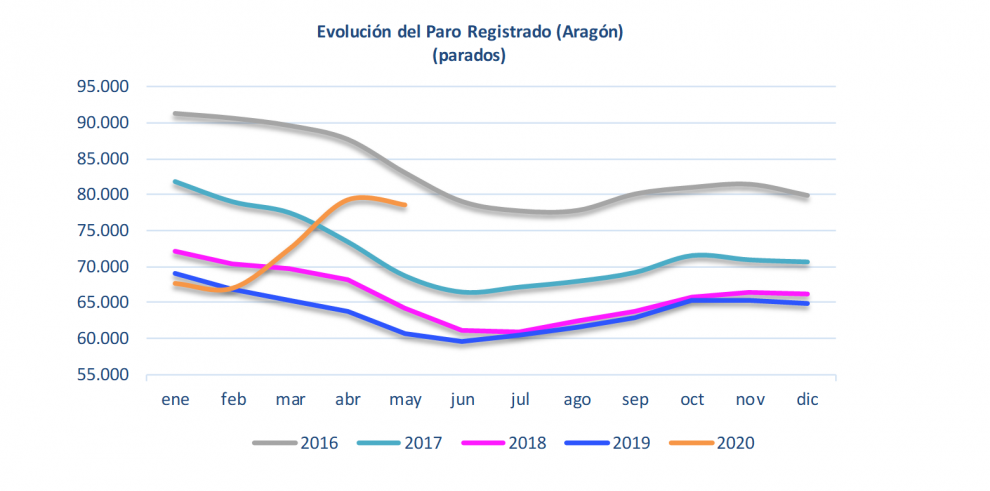 El mercado de trabajo refleja en Aragón el inicio de la desescalada y la paulatina recuperación de la actividad