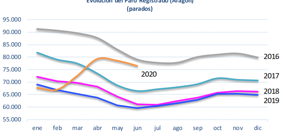 El mercado de trabajo en Aragón refleja la progresiva reapertura de la actividad económica