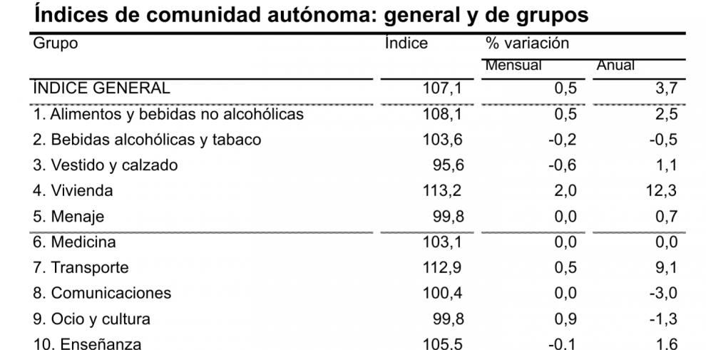 La tasa de inflación aceleraba en agosto hasta el 3,7% anual en Aragón, cinco décimas por encima del dato de julio