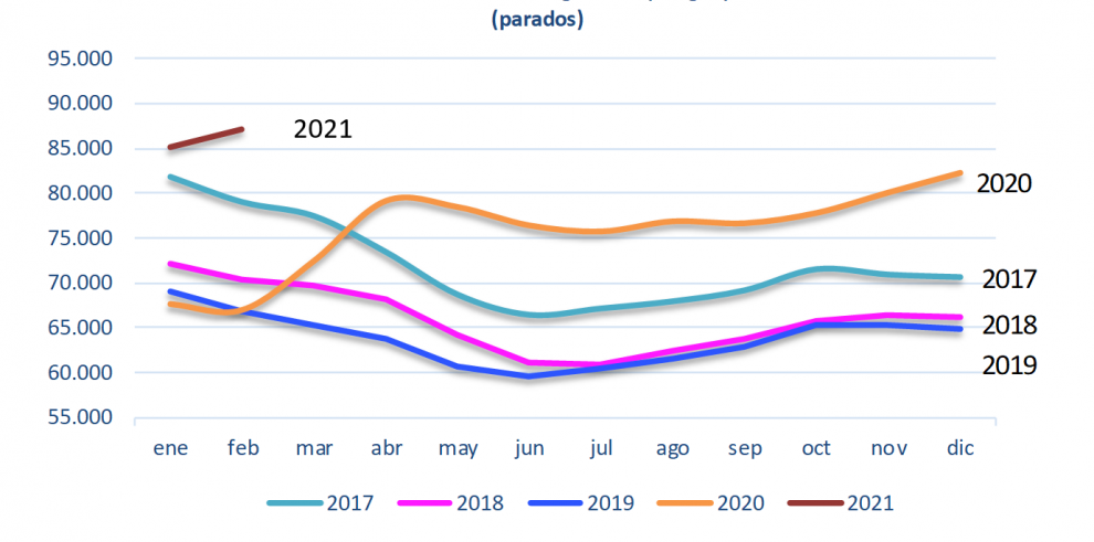 El paro registrado aumenta con fuerza en febrero en Aragón y España