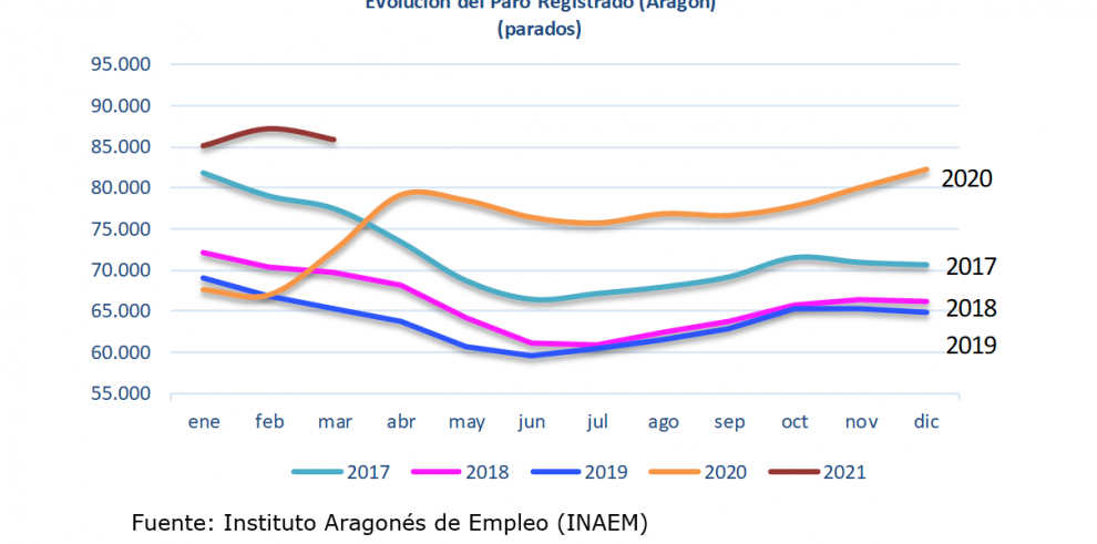 El paro registrado en marzo se redujo respecto a febrero en Aragón y España debido a las contrataciones para Semana Santa