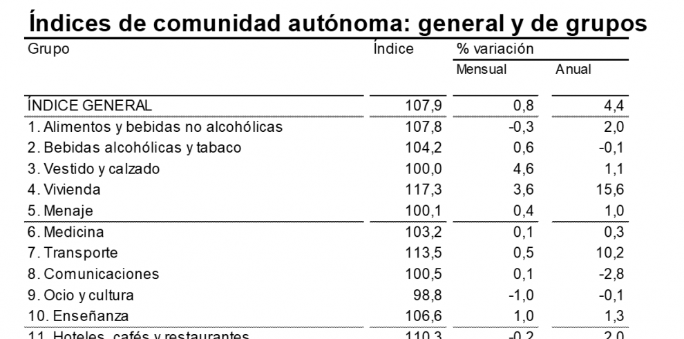 La tasa de inflación acelera en septiembre hasta el 4,4% anual en Aragón, siete décimas por encima del dato de agosto