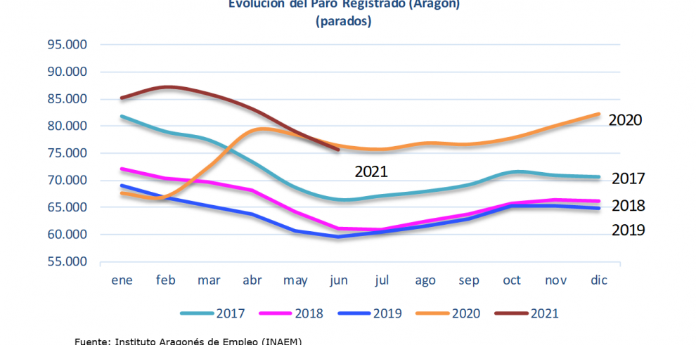 El paro registrado continúa disminuyendo en junio con 3.401 parados menos en Aragón, una bajada del 4,31% mensual