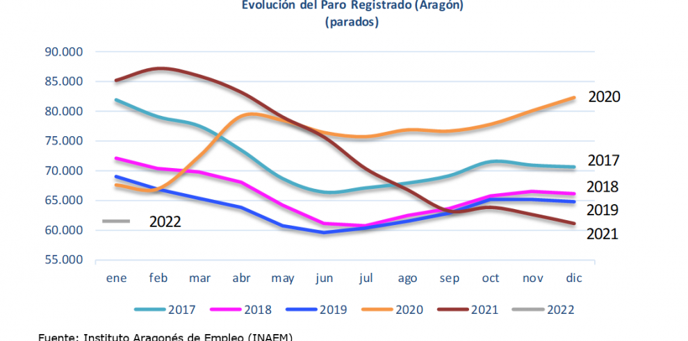 El paro registrado en Aragón logra en enero un nuevo récord histórico de caída interanual