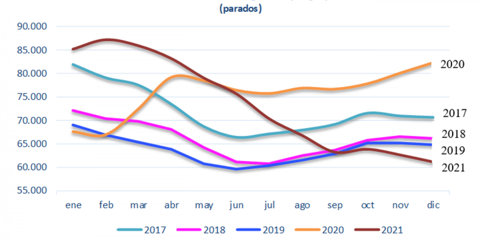 Fuerte caída del paro registrado en diciembre en Aragón, que mejora la situación prepandemia por tercer mes consecutivo