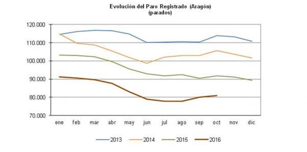 Aragón registra el menor incremento porcentual intermensual de paro en un mes de octubre desde el año 2000
