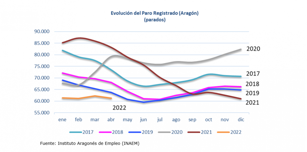Evolución el paro registrado en Aragón. Abril 2022