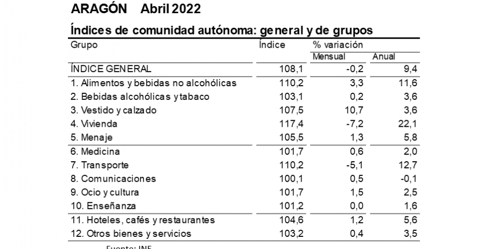 Índice de Precios al Consumo. Aragón. Abril 2022