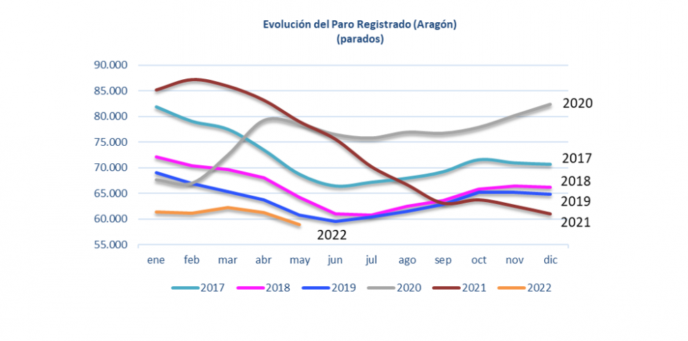 Evolución el paro registrado en Aragón. Mayo 2022