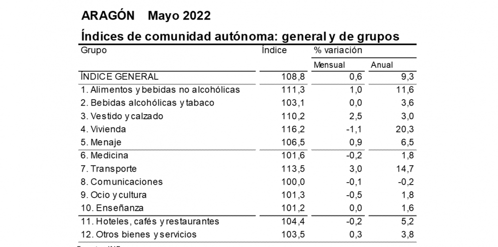 Índice de Precios al Consumo. Aragón. Mayo 2022