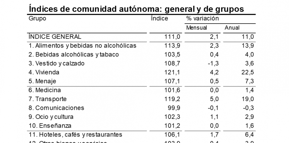 Índice de Precios al Consumo. Aragón. Junio 2022