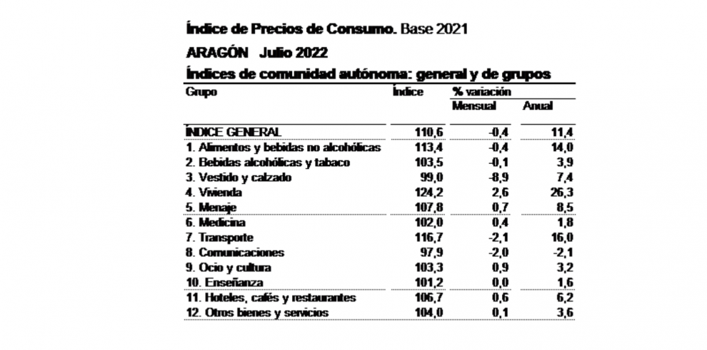 La tasa de inflación se situó en julio en el 11,4% anual en Aragón